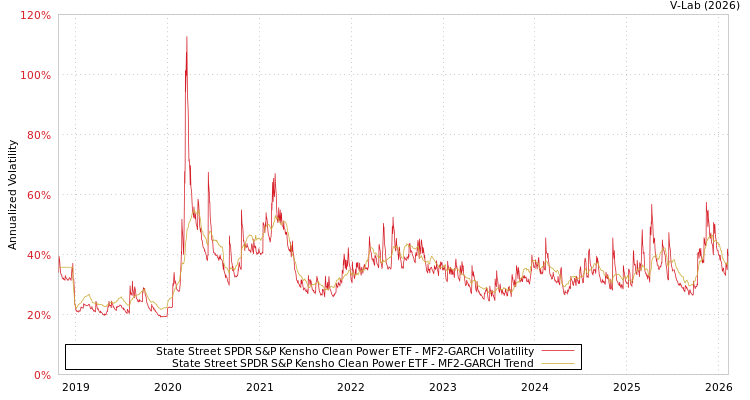 graph of State Street SPDR S&P Kensho Clean Power ETF MF2-GARCH