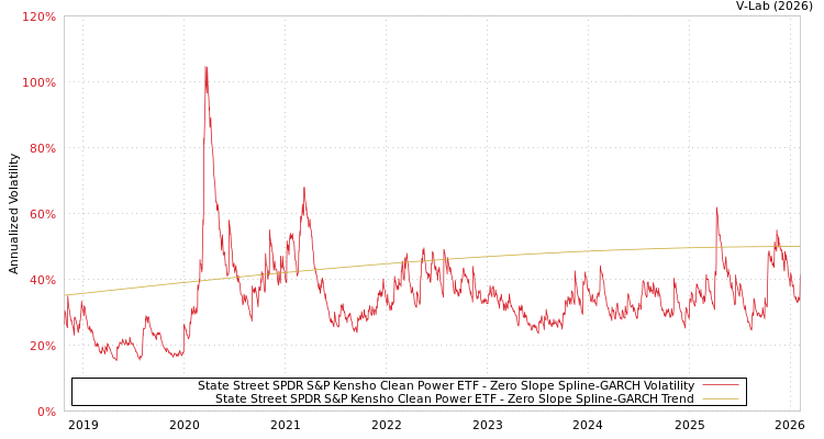 graph of State Street SPDR S&P Kensho Clean Power ETF S0GARCH
