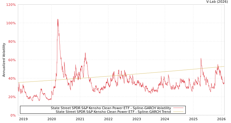 graph of State Street SPDR S&P Kensho Clean Power ETF SGARCH