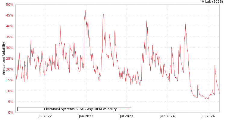 graph of Civitanavi Systems S.P.A. AMEM