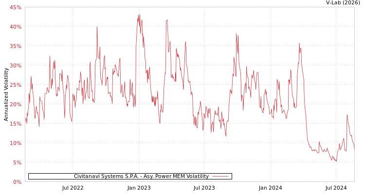 graph of Civitanavi Systems S.P.A. APMEM