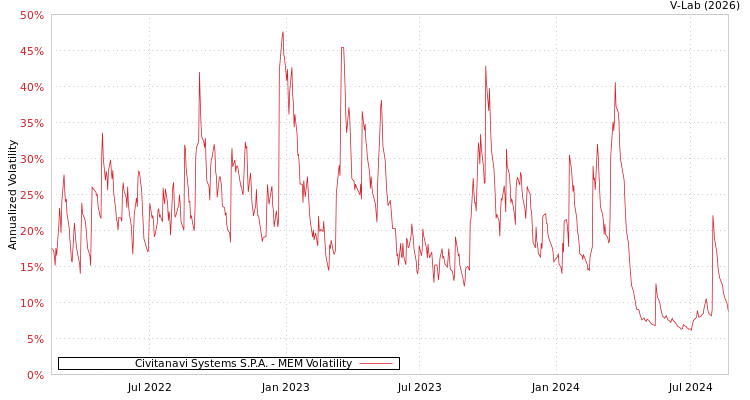 graph of Civitanavi Systems S.P.A. MEM