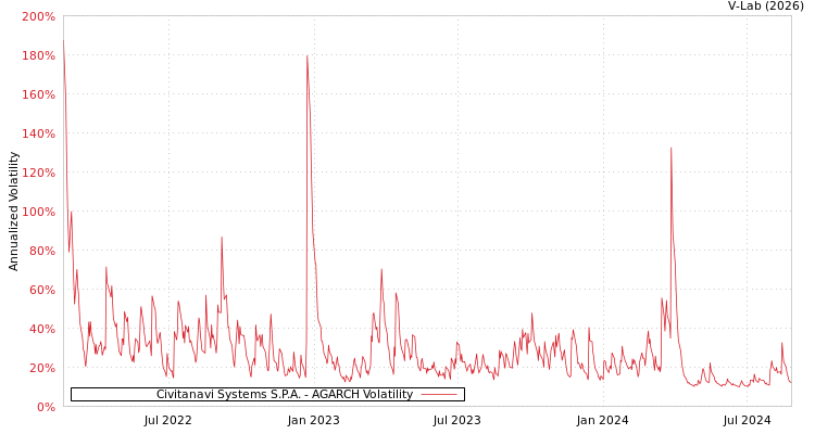graph of Civitanavi Systems S.P.A. AGARCH