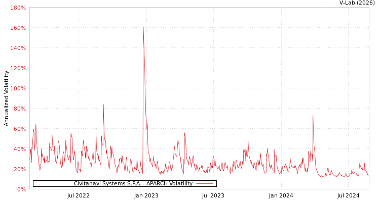 graph of Civitanavi Systems S.P.A. APARCH