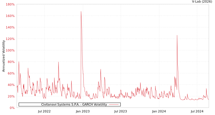 graph of Civitanavi Systems S.P.A. GARCH