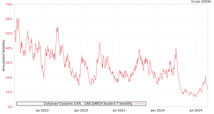graph of Civitanavi Systems S.P.A. GAS-GARCH-T