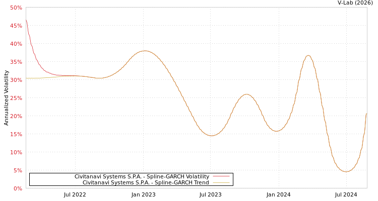 graph of Civitanavi Systems S.P.A. SGARCH