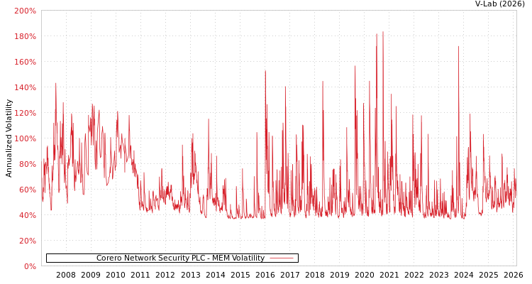 graph of Corero Network Security PLC MEM