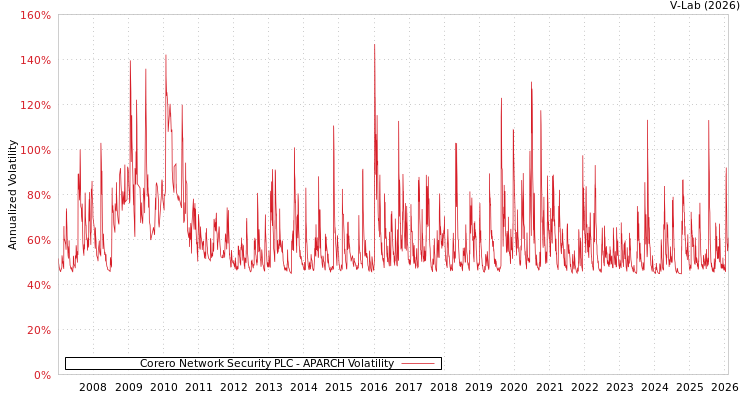 graph of Corero Network Security PLC APARCH
