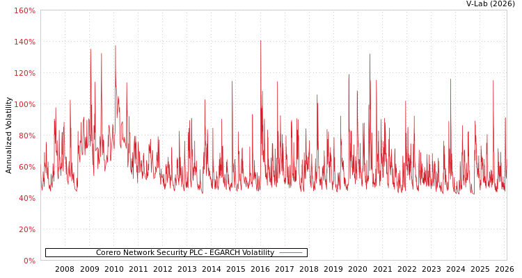 graph of Corero Network Security PLC EGARCH