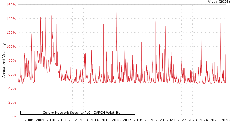 graph of Corero Network Security PLC GARCH