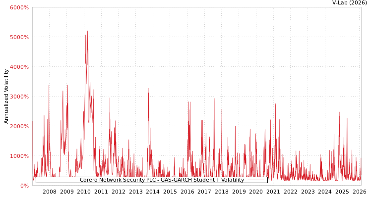 graph of Corero Network Security PLC GAS-GARCH-T