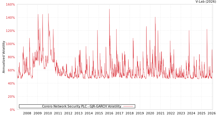 graph of Corero Network Security PLC GJR-GARCH