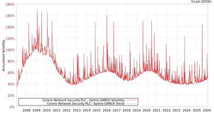 graph of Corero Network Security PLC SGARCH