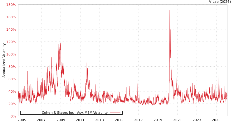 graph of Cohen & Steers Inc AMEM