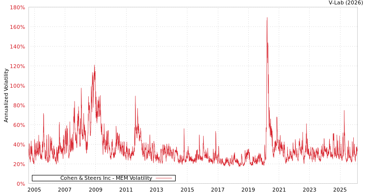 graph of Cohen & Steers Inc MEM