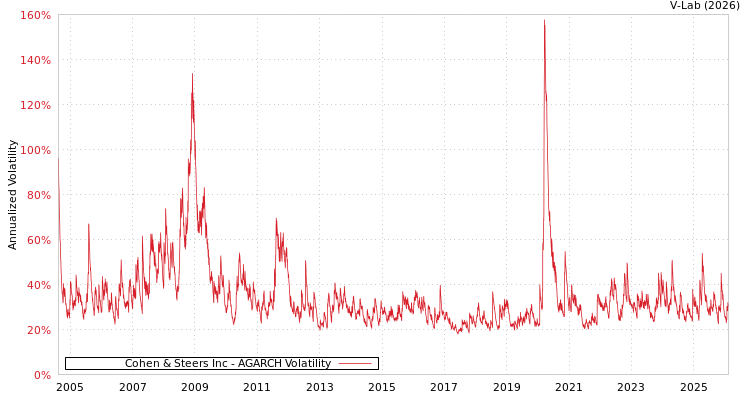 graph of Cohen & Steers Inc AGARCH