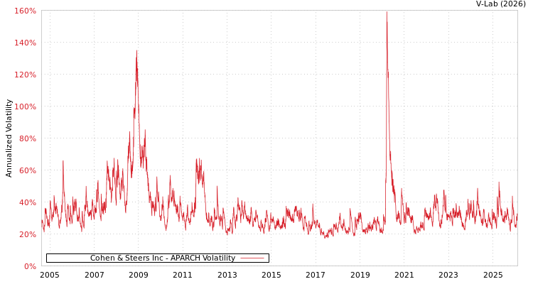 graph of Cohen & Steers Inc APARCH