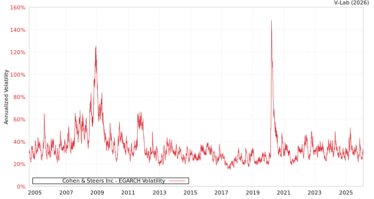 graph of Cohen & Steers Inc EGARCH