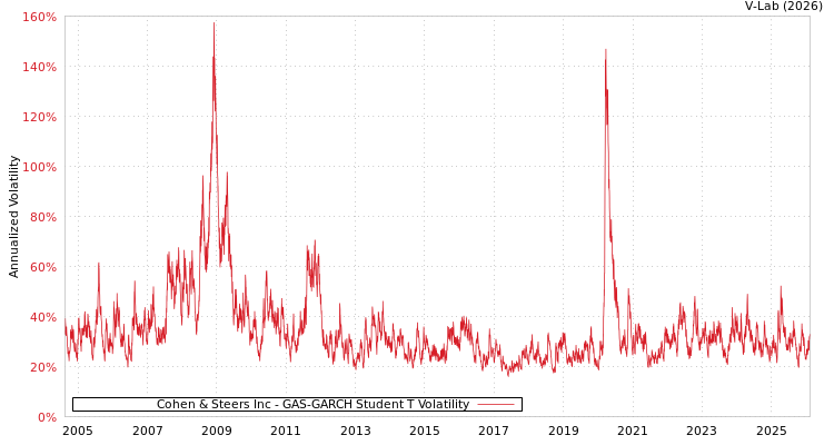 graph of Cohen & Steers Inc GAS-GARCH-T