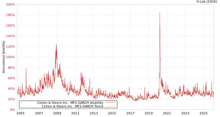 graph of Cohen & Steers Inc MF2-GARCH