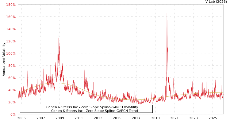 graph of Cohen & Steers Inc S0GARCH