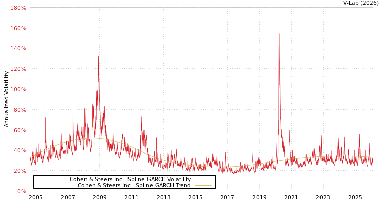 graph of Cohen & Steers Inc SGARCH