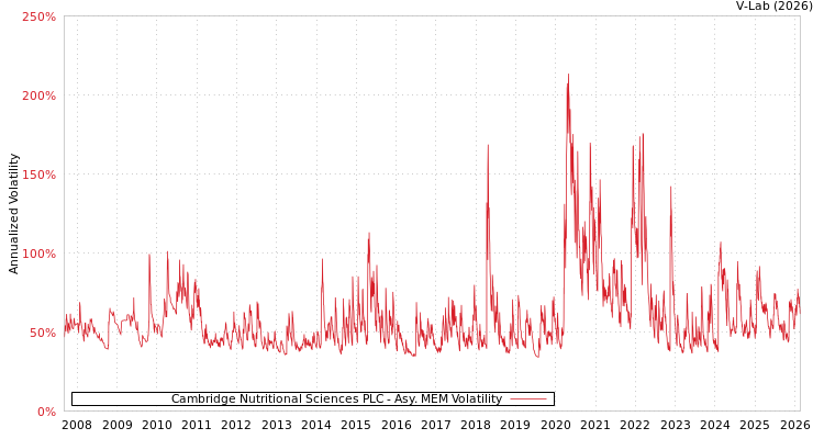 graph of Cambridge Nutritional Sciences PLC AMEM