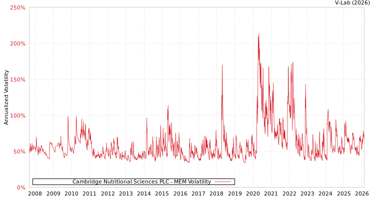 graph of Cambridge Nutritional Sciences PLC MEM