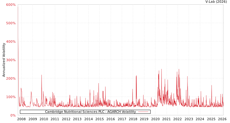 graph of Cambridge Nutritional Sciences PLC AGARCH