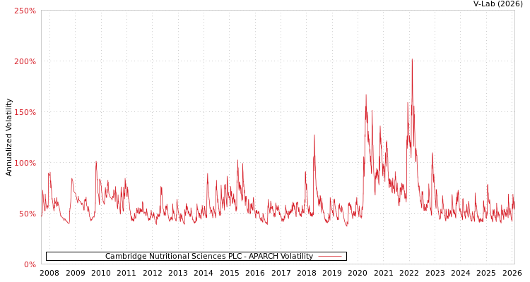 graph of Cambridge Nutritional Sciences PLC APARCH