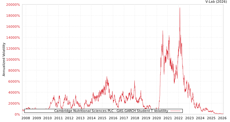 graph of Cambridge Nutritional Sciences PLC GAS-GARCH-T