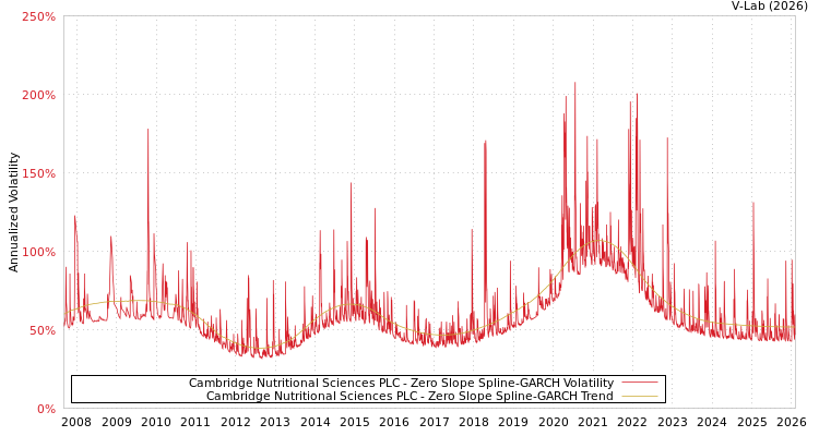 graph of Cambridge Nutritional Sciences PLC S0GARCH