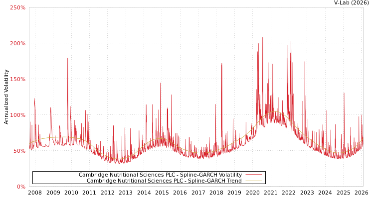 graph of Cambridge Nutritional Sciences PLC SGARCH