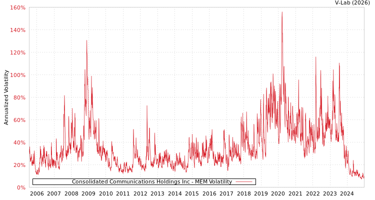 graph of Consolidated Communications Holdings Inc MEM