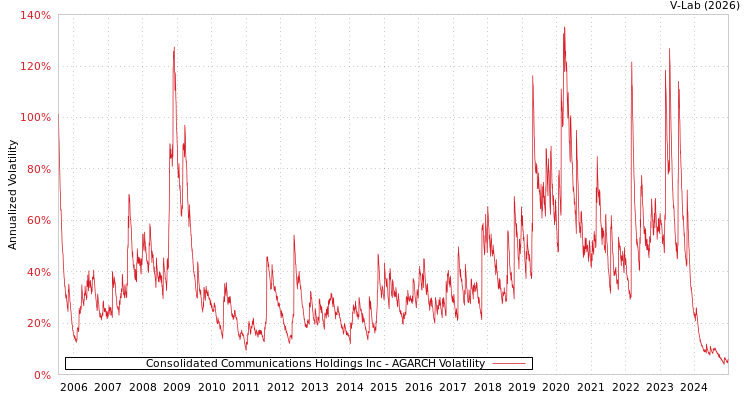 graph of Consolidated Communications Holdings Inc AGARCH