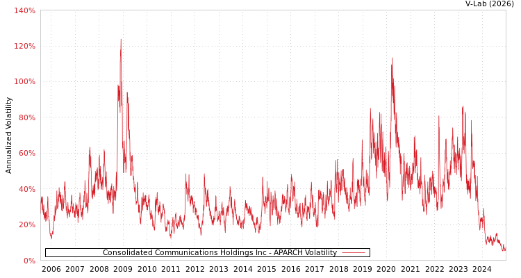 graph of Consolidated Communications Holdings Inc APARCH