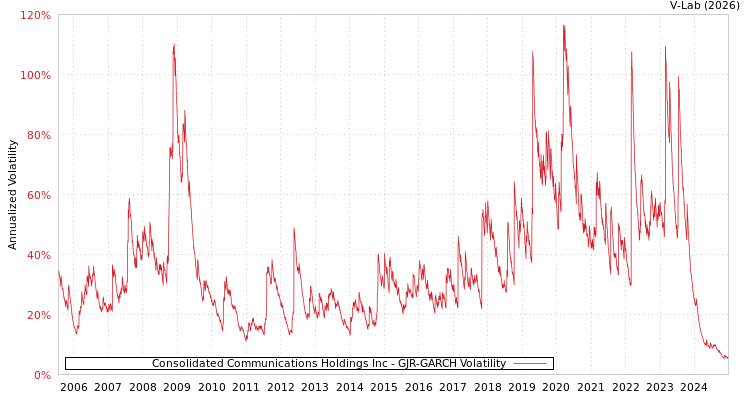graph of Consolidated Communications Holdings Inc GJR-GARCH