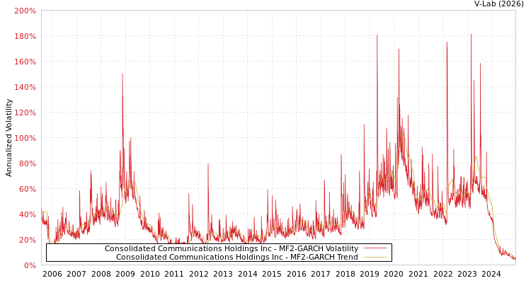 graph of Consolidated Communications Holdings Inc MF2-GARCH