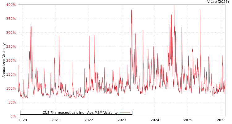 graph of CNS Pharmaceuticals Inc AMEM