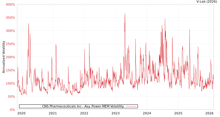 graph of CNS Pharmaceuticals Inc APMEM