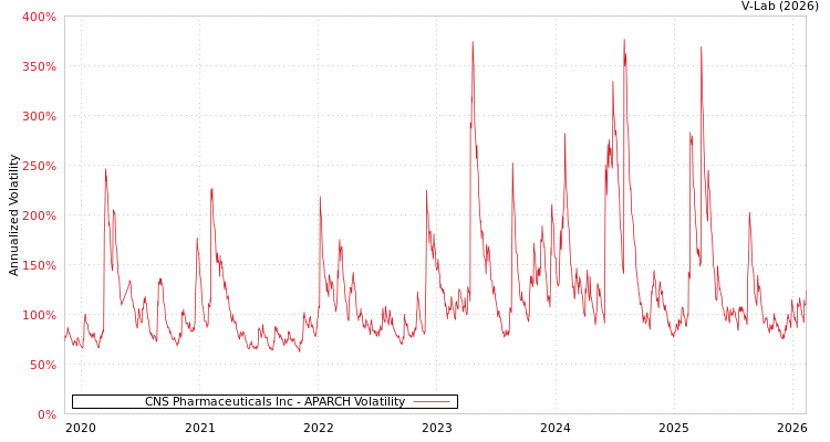 graph of CNS Pharmaceuticals Inc APARCH