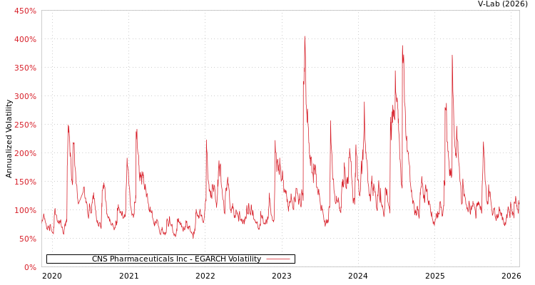 graph of CNS Pharmaceuticals Inc EGARCH