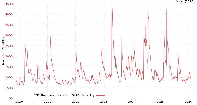 graph of CNS Pharmaceuticals Inc GARCH