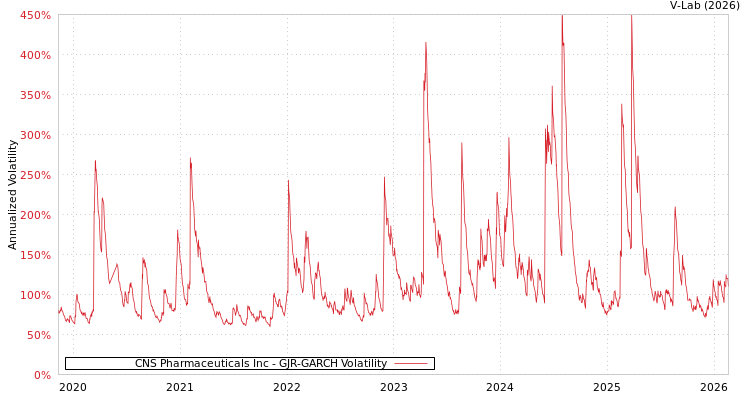 graph of CNS Pharmaceuticals Inc GJR-GARCH