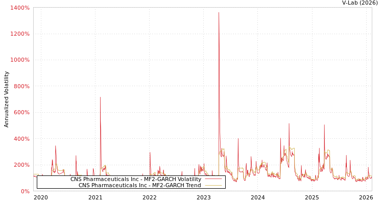 graph of CNS Pharmaceuticals Inc MF2-GARCH
