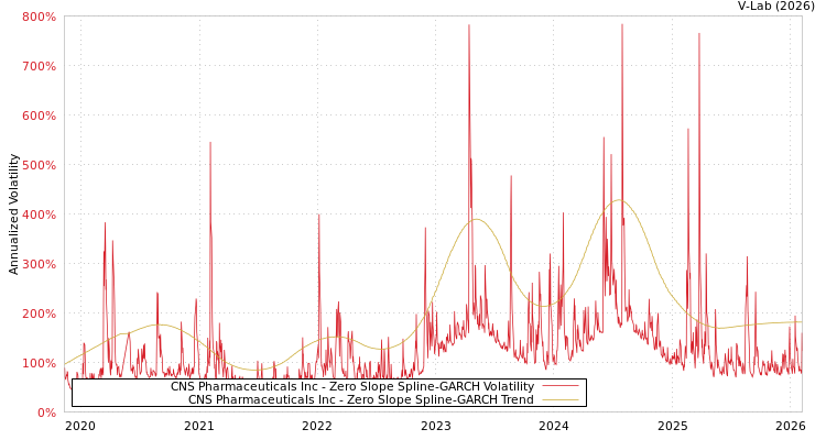 graph of CNS Pharmaceuticals Inc S0GARCH