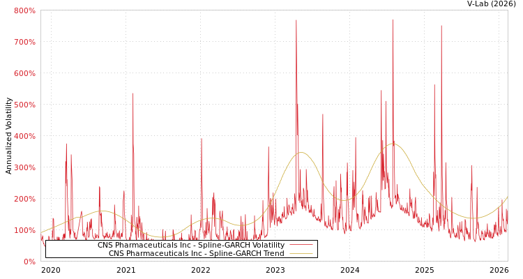 graph of CNS Pharmaceuticals Inc SGARCH