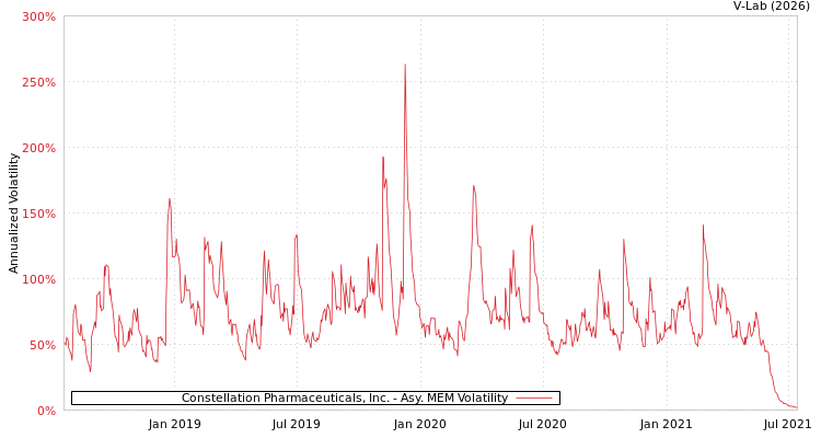 graph of Constellation Pharmaceuticals, Inc. AMEM