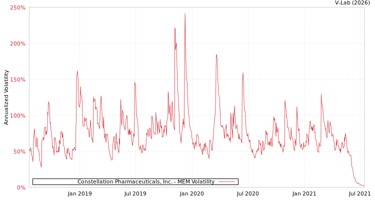 graph of Constellation Pharmaceuticals, Inc. MEM